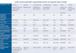 comparing chemistries